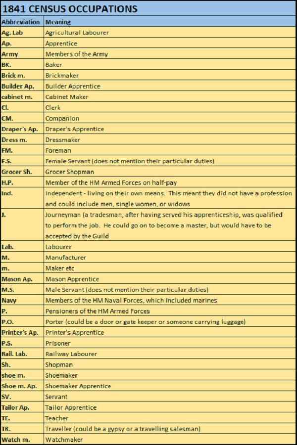 1841 Census Occupations Abbreviations