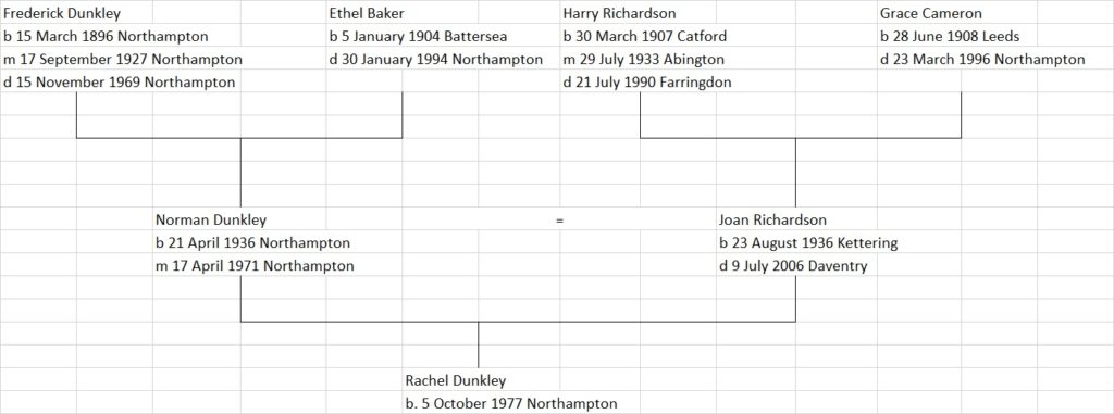 Basic Family Tree Example