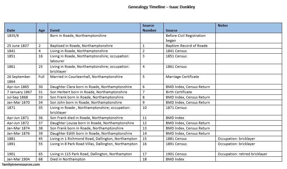 Genealogy timeline - Isaac Dunkley