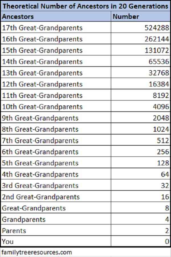 Theoretical Number of Ancestors in 20 Generations