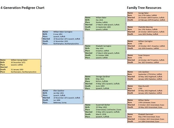 William George Baker Pedigree Chart