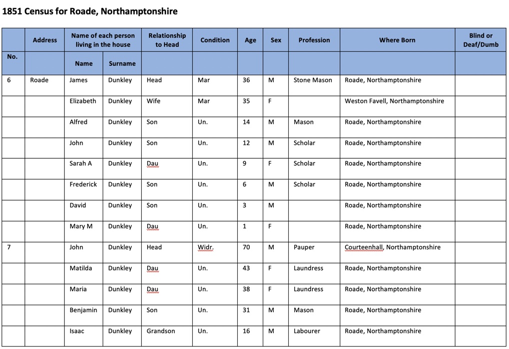 1851 Census Roade - Isaac Dunkley