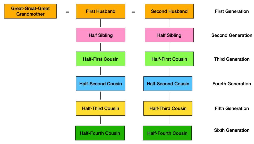 Relationship Chart - Half Fourth Cousins
