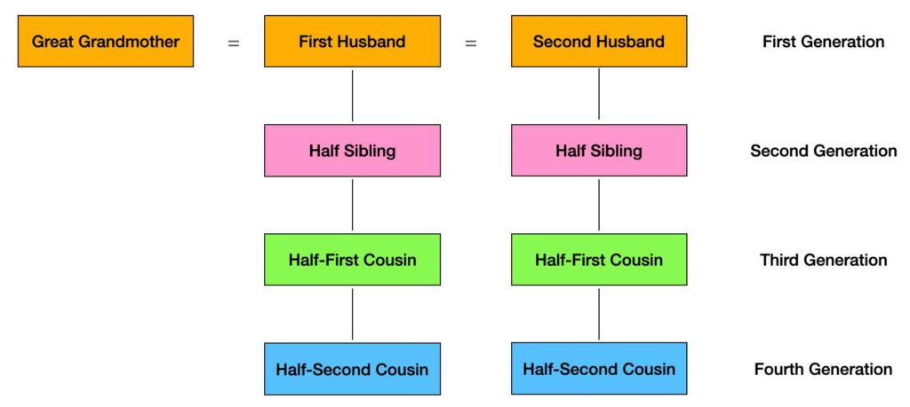 Relationship Calculator - Half Second Cousins