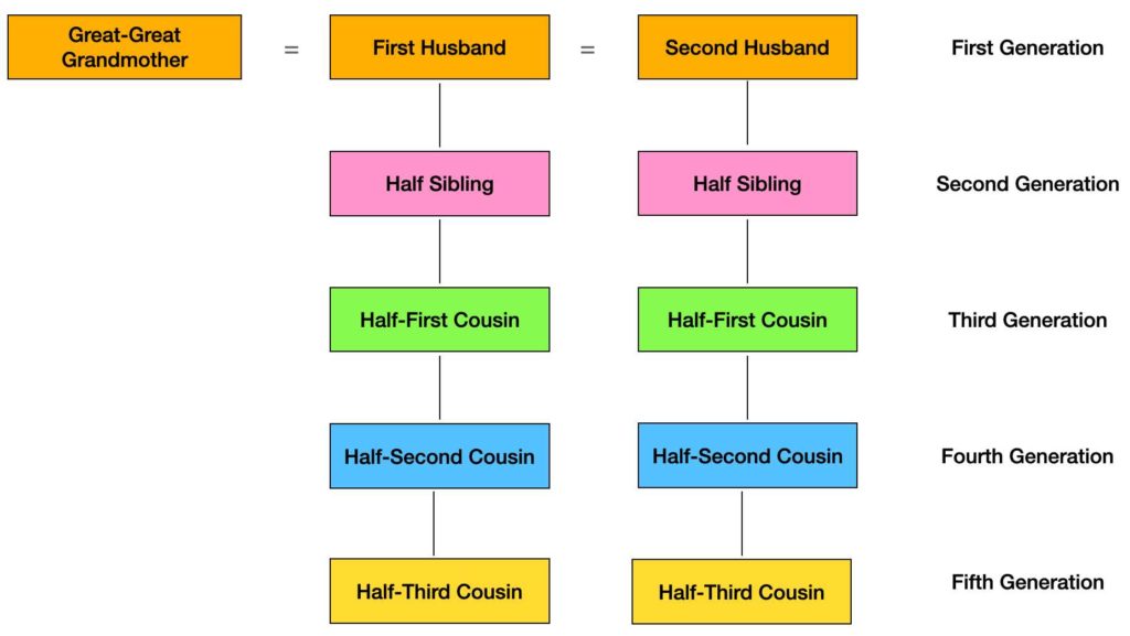 Relationship Calculator - Half Third Cousins